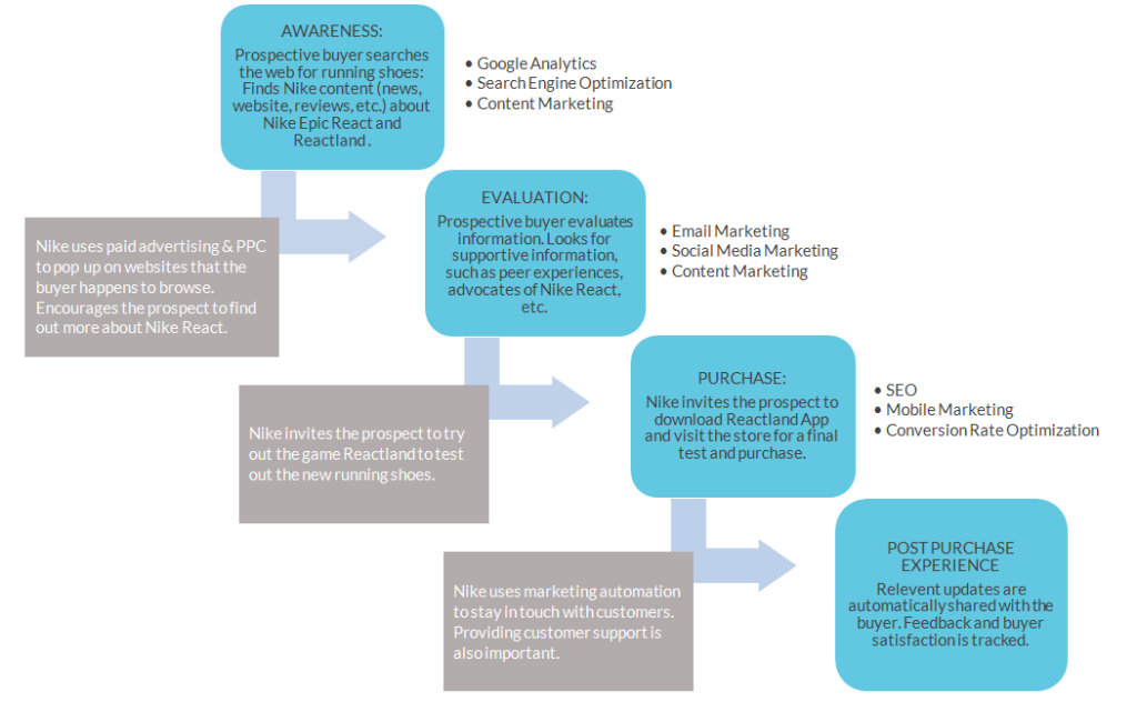 Buyer's digital journey